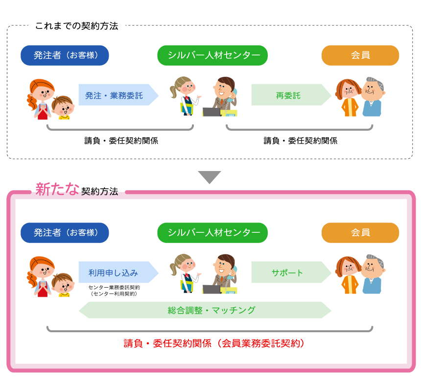 契約方法の見直し図