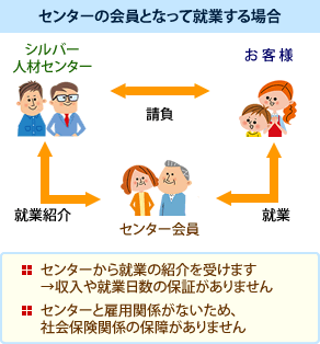 センターの会員となって就職する場合