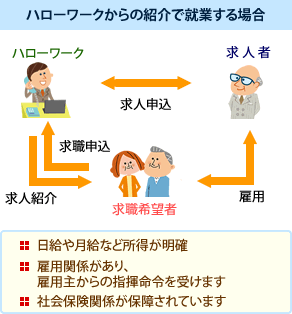 ハローワークからの紹介で就職する場合