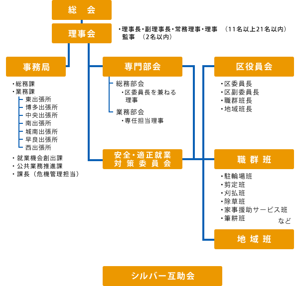 組織図