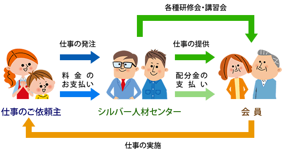 入会からの流れ及び仕事のご依頼の流れ