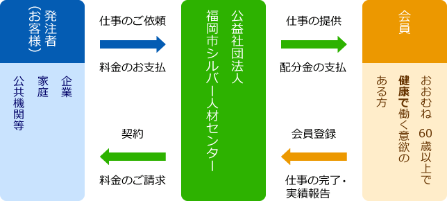 請負または委任