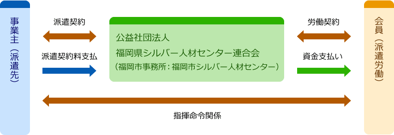 一般労働者派遣事業