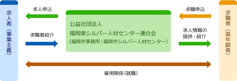 職業紹介事業